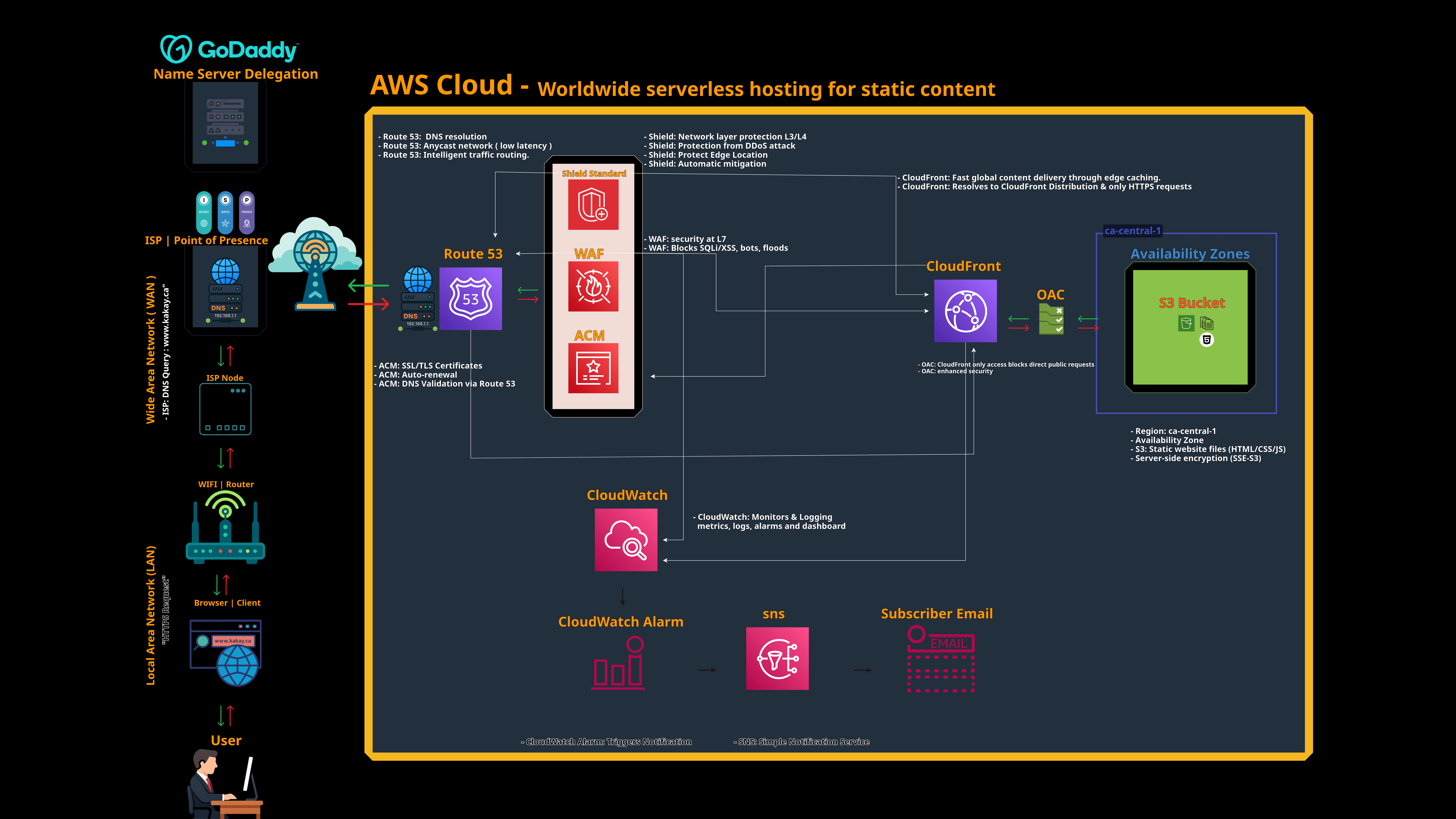 AWS Website Hosting solution